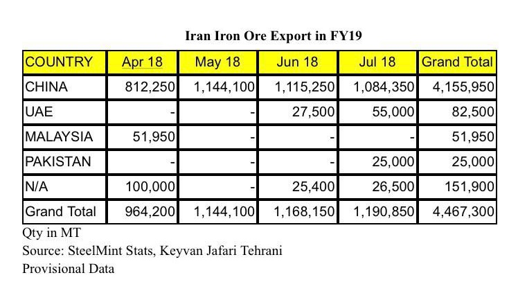 آخرین وضعیت صادرات سنگ آهن ایران/ تضعیف صادرات در پی تغییر سیاست چین در واردات سنگ آهن عیار بالا