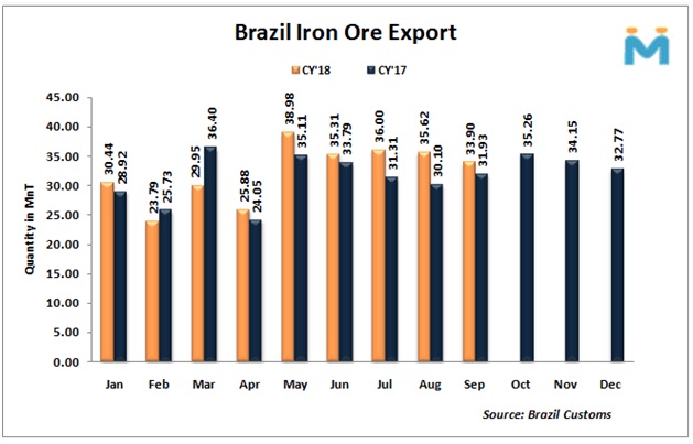 واله برزیل بزرگترین صادرکننده سنگ آهن در ۹ ماهه اول امسال/ رشد ۳ درصدی صادرات سنگ آهن برزیل در مدت مذکور
