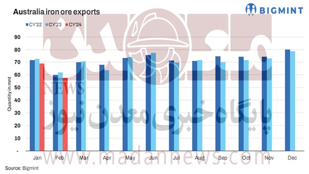 روند نزولی صادرات سنگ آهن استرالیا