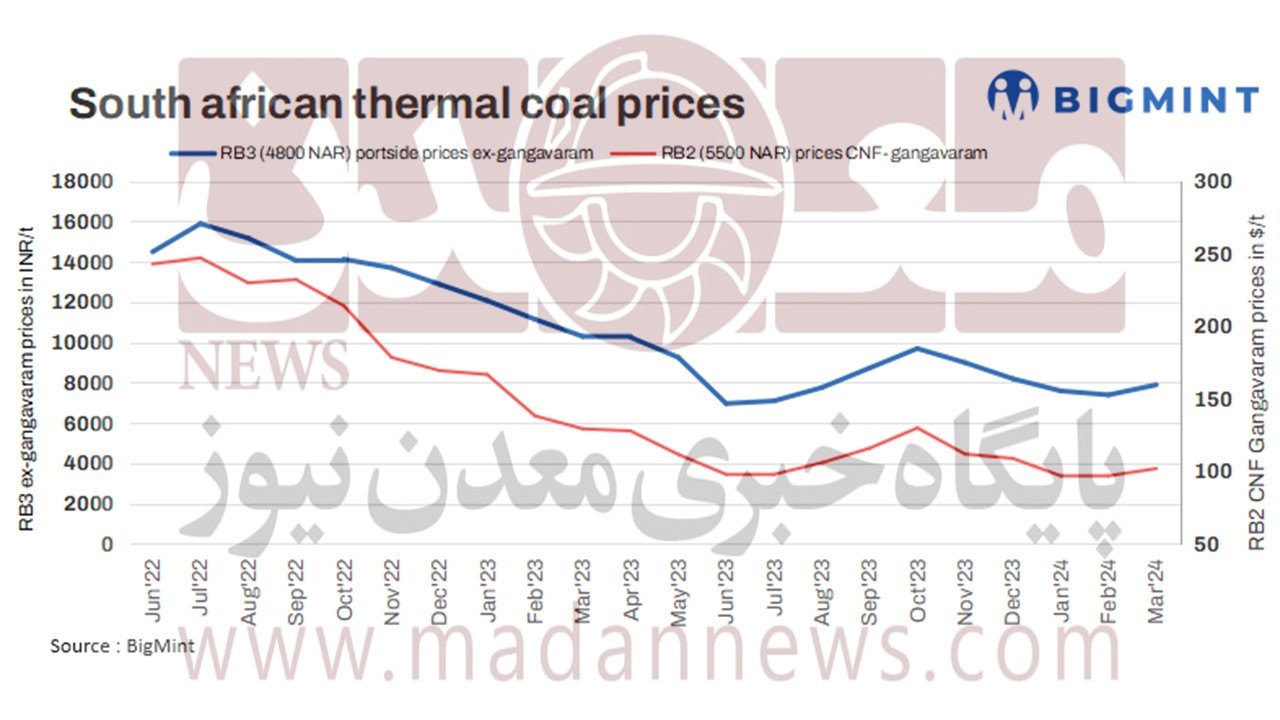 وضعیت بازار زغال‌سنگ حرارتی