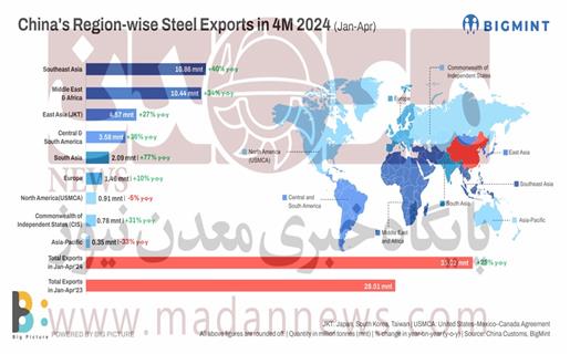 افزایش ۲۵ درصدی حجم صادرات فولاد چین
