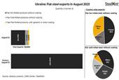 صادرات محصولات فولادی اوکراین
