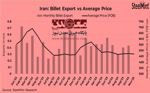 زمستانی سرد در انتظار بازار صادراتی ایران