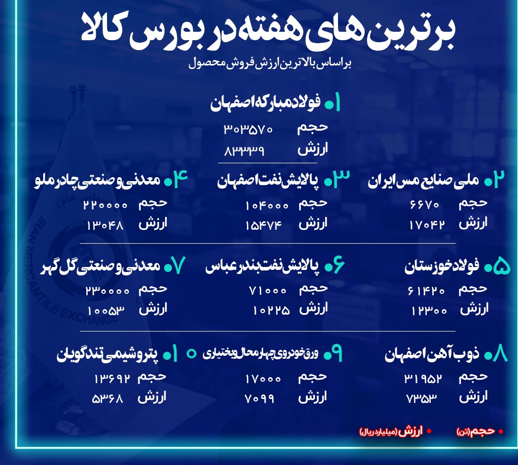 «فولاد» در صدر برترین‌های بورس کالا