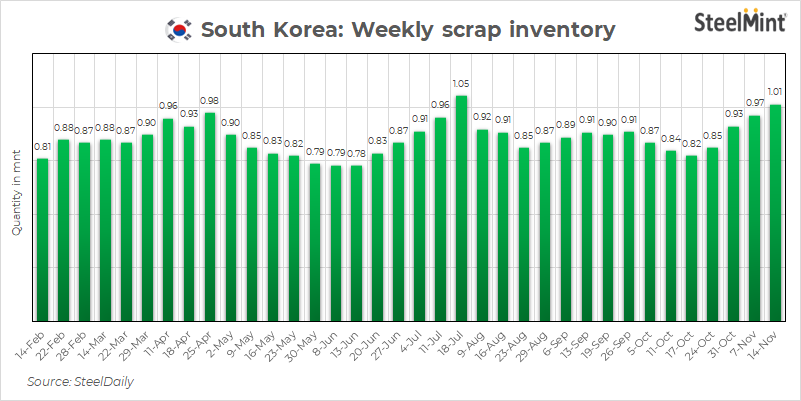 افزایش ۶ درصدی موجودی قراضه در کره جنوبی