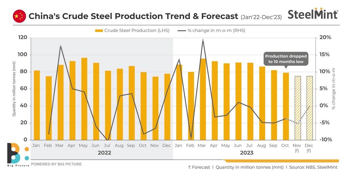 کاهش گسترده تولید فولاد خام در چین