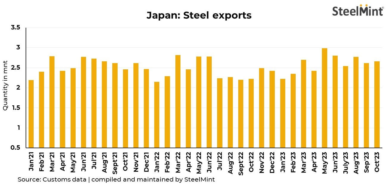 افزایش تجارت فولاد ژاپن
