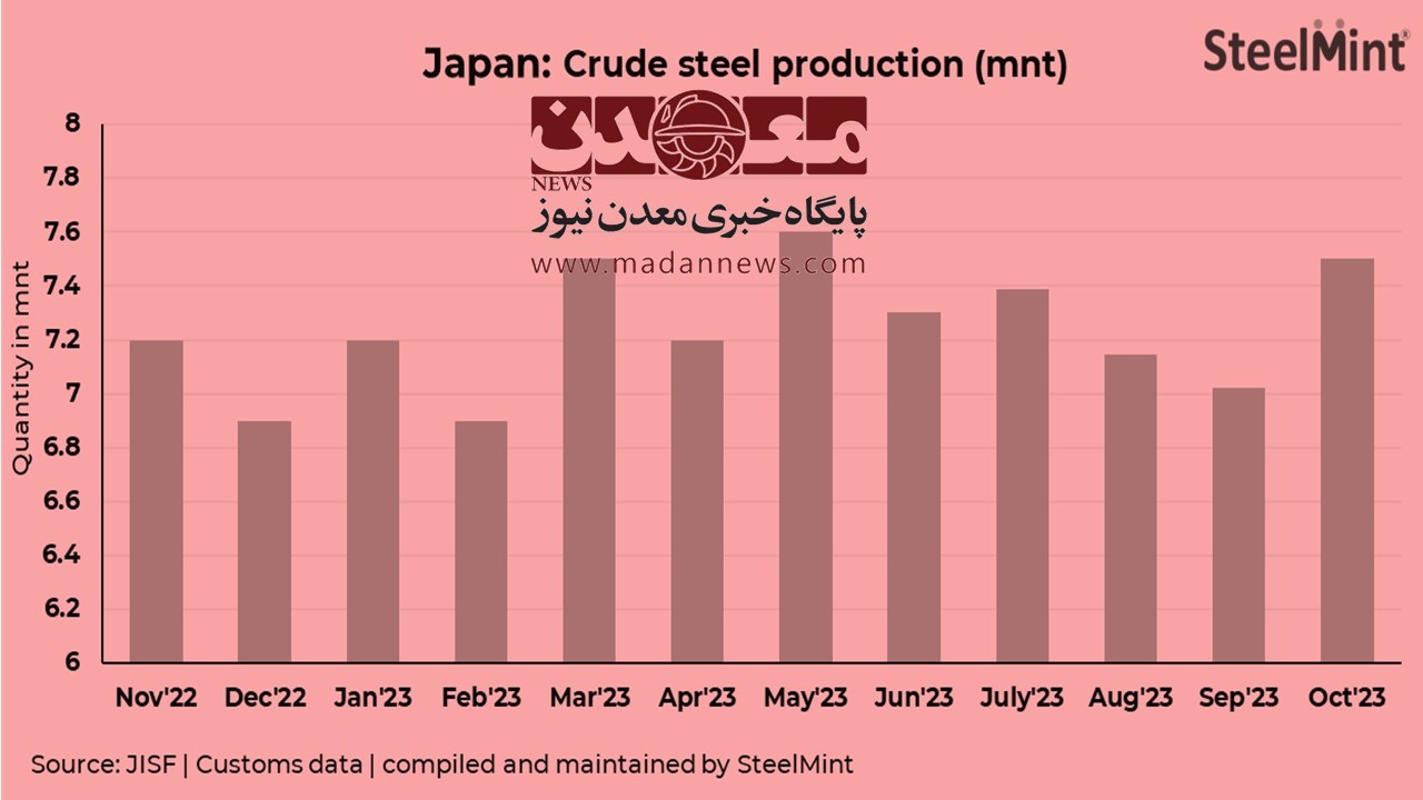 کاهش تولید فولاد خام در ژاپن