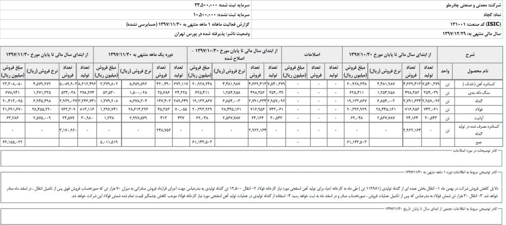 رشد 125 درصدي درآمد چادرملو تا پايان بهمن ماه/ فروش فولاد چادرملو به بيش از 760 هزار تن رسيد