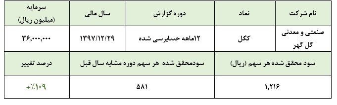 رشد 109 درصدي سودآوري گل گهر در سال مالي 97/ ميانگين نرخ فروش گندله 70 درصد افزايش را نشان مي دهد
