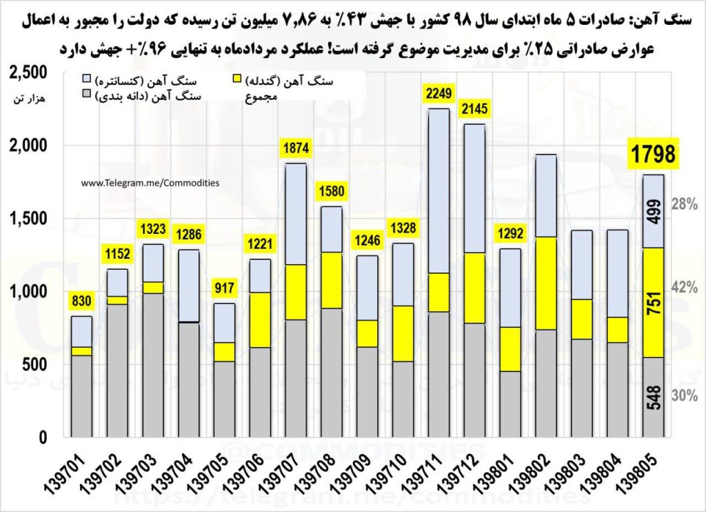 جهش 43 درصدي صادرات سنگ آهن ايران در 5 ماهه نخست سال/ محصول صادراتي زنجيره سنگ آهن در حال تغيير از کنسانتره به گندله است