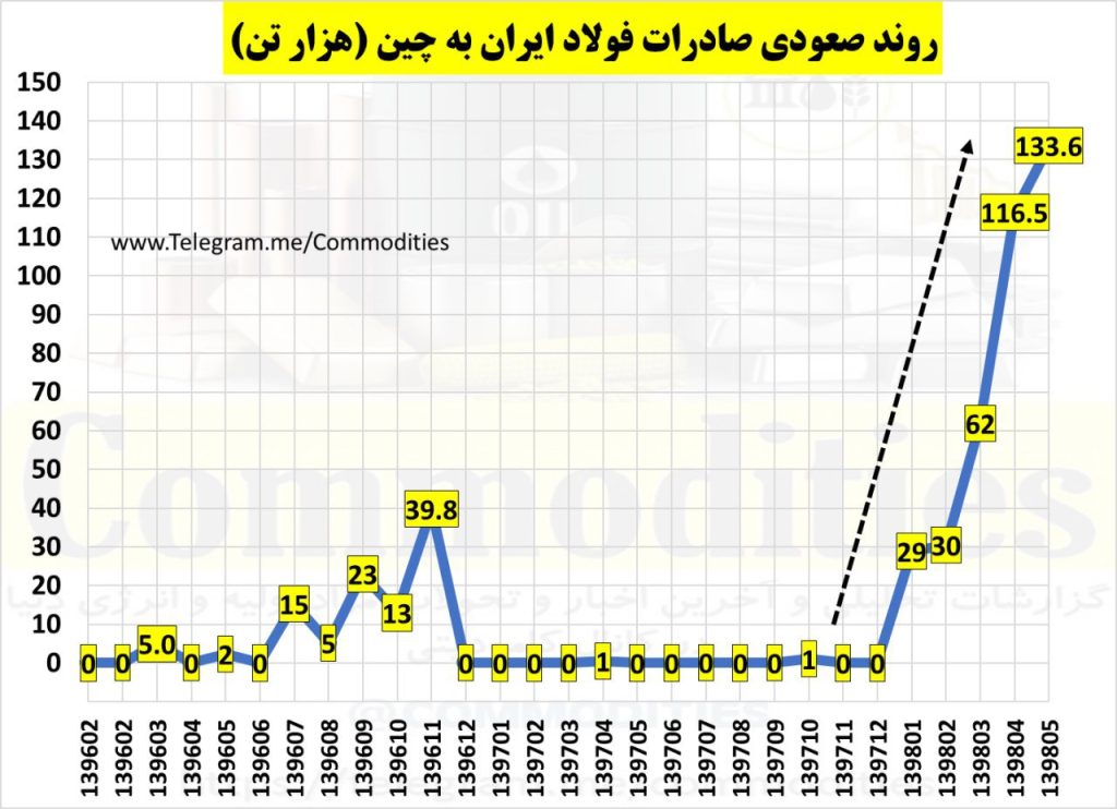 ثبت رکورد تاريخي در صادرات فولاد ايران به چين