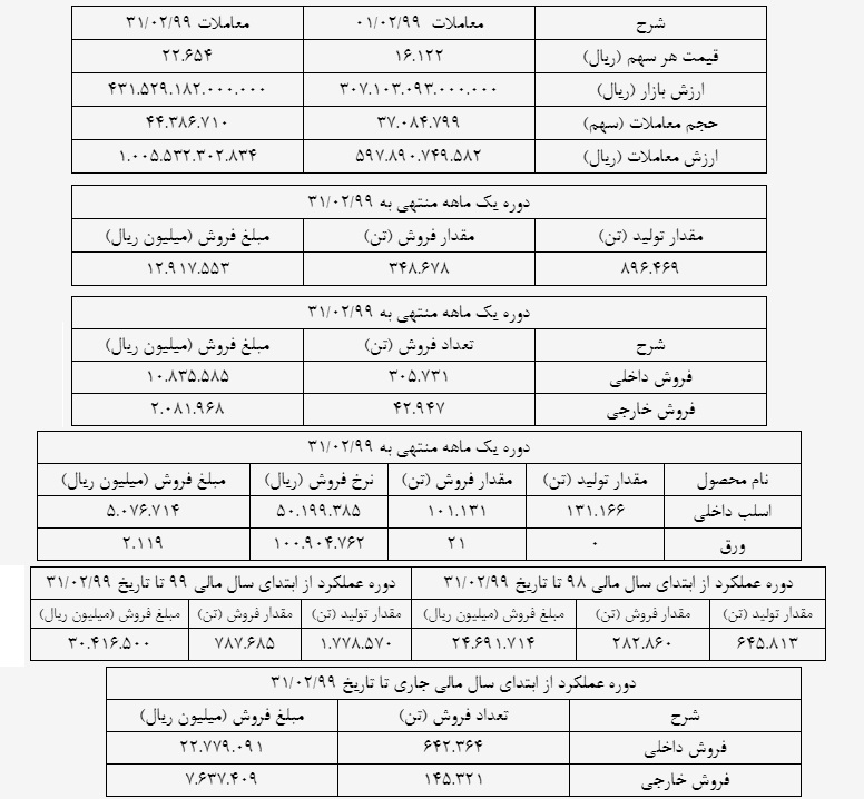 ماه پر سود سهامداران فولاد خوزستان در ارديبهشت ماه/ رشد 41 درصدي ارزش سهام “فخوز”