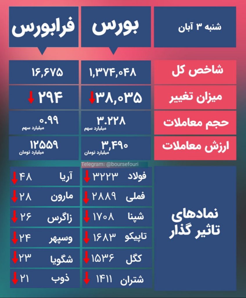 بين التعطيلين قرمز براي کاموديتي‌ها/ سهام‌داران فملي کماکان سوار بر موج بي‌اعتمادي