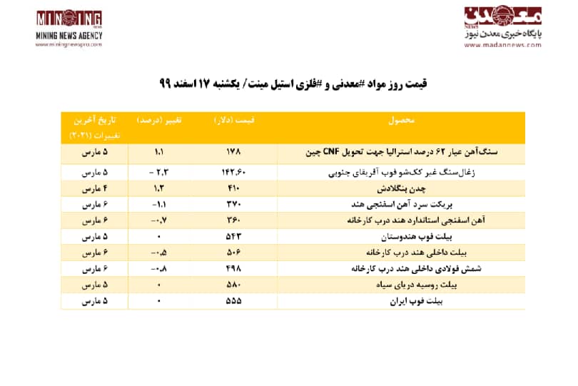 نگاهي به روند قيمتهاي زنجيره فولاد در روز يکشنبه 17اسفند 99