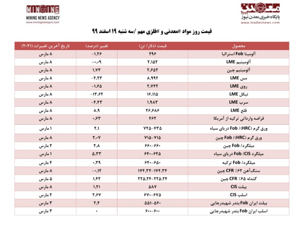 قيمت روز مواد معدني و فلزي در روز سه شنبه 19اسفند 99/ تحليلي بر روند قيمت ها