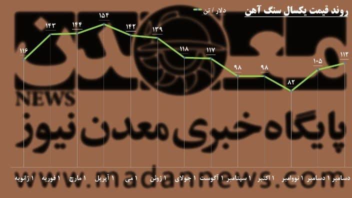 سنگ آهن 112 دلار شد
