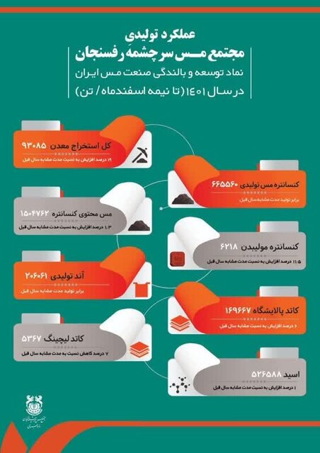 استخراج از معدن مس سرچشمه 19 درصد افزايش يافت