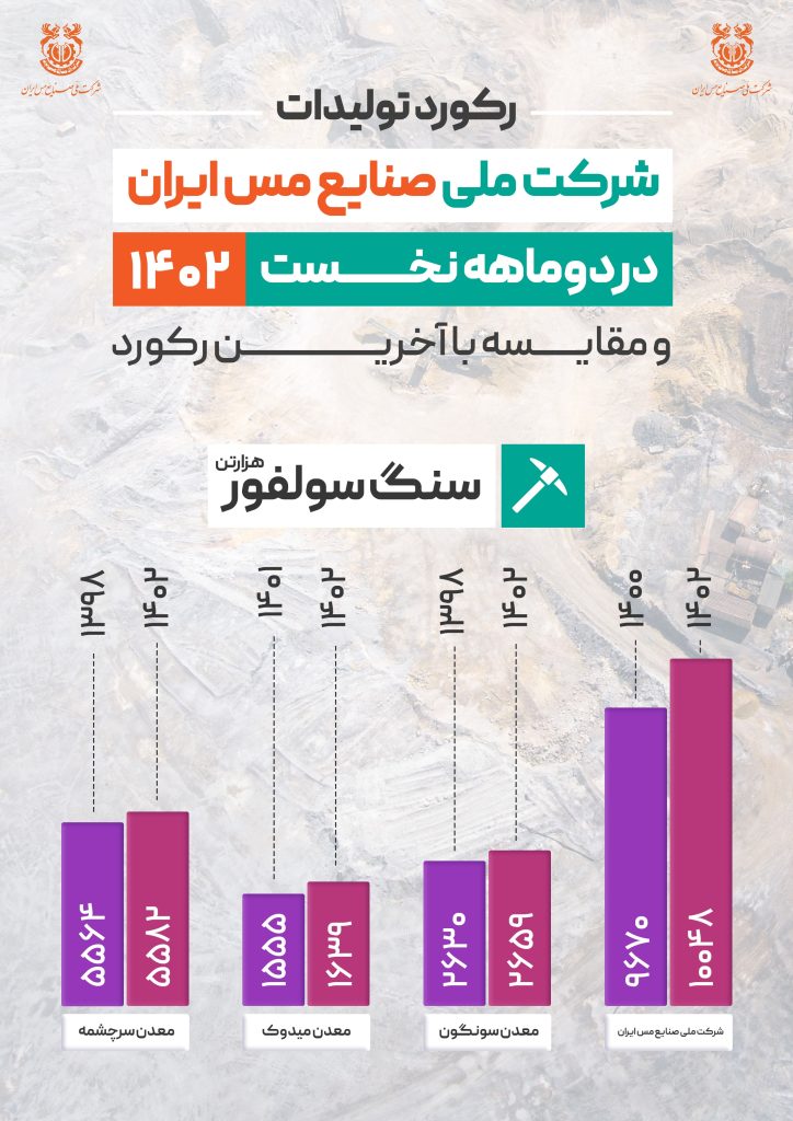 ثبت رکورد 10 ميليون و 48 هزار تني سنگ سولفور شرکت ملي مس