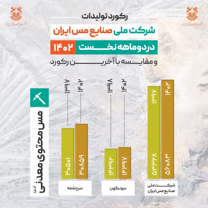 ثبت رکورد توليد 56 هزار و 83 تن مس محتوي معدني در شرکت ملي مس