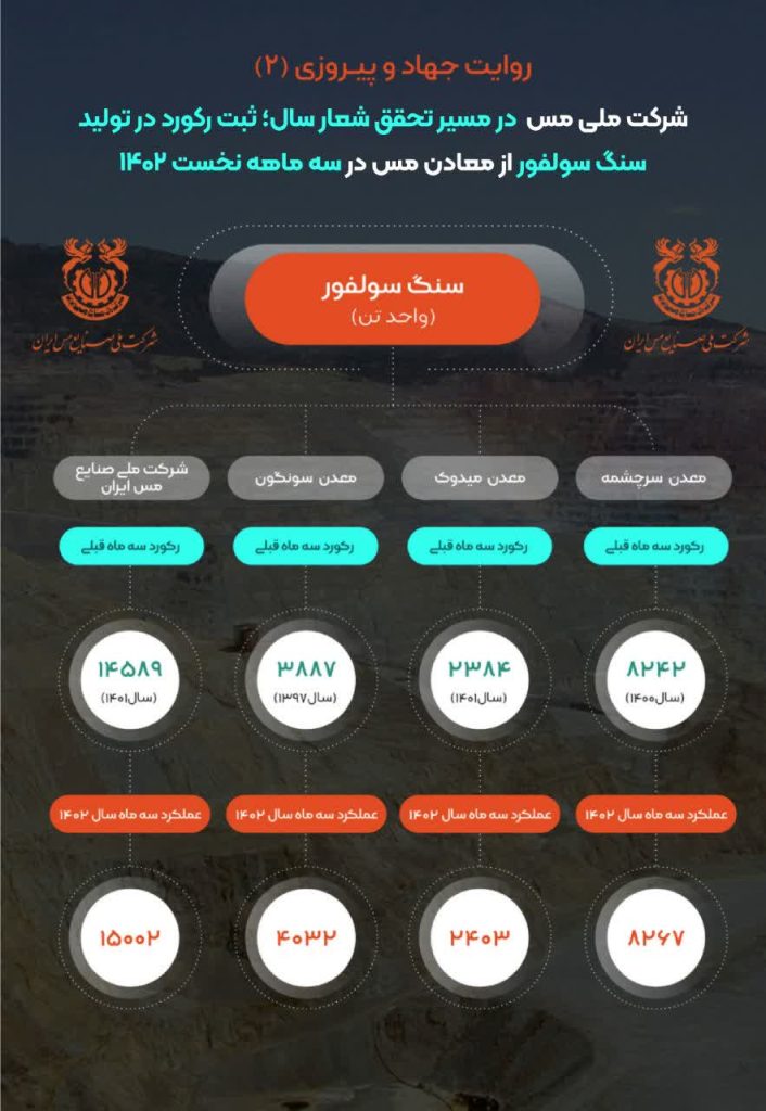 ثبت رکورد توليد بيش از 15 ميليون تن سنگ سولفور در شرکت مس