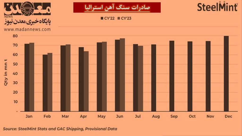 روند صادرات سنگ آهن استراليا