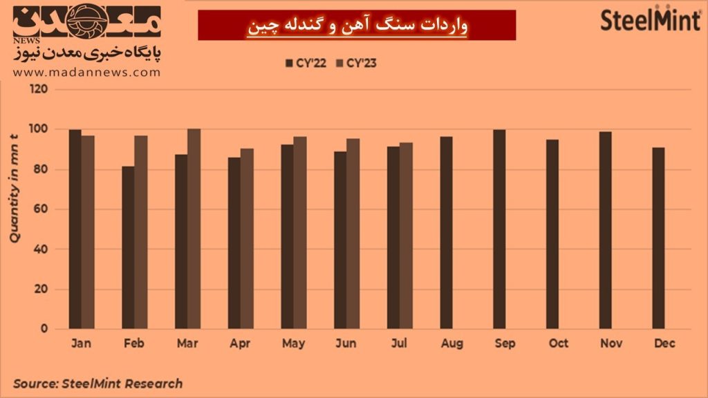افزايش توليد سنگآهن ROM در چين