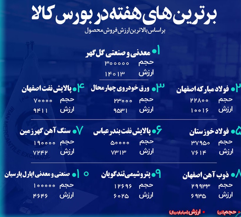 “کگل”، “فولاد” و “فخوز” در جمع برترينهاي هفته بورس کالا