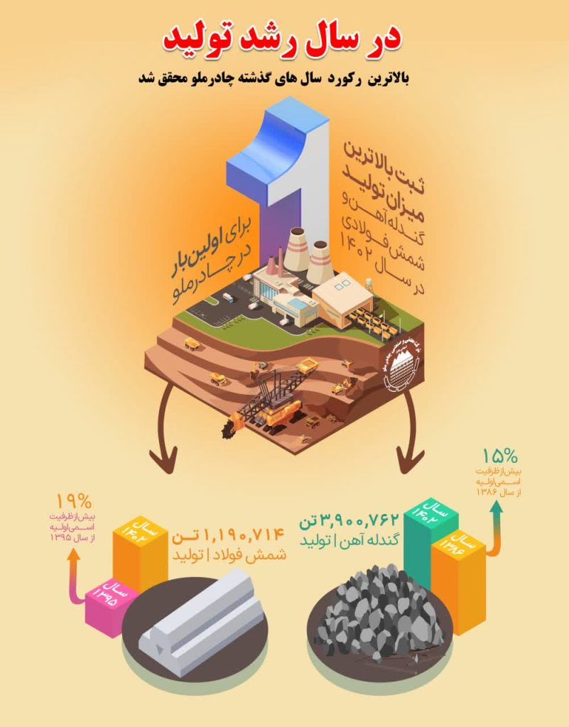 بالاترین میزان تولید گندله آهن و شمش فولادی در سال 1402 ثبت شد
