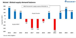 تداوم روند نزولی قیمت نیکل