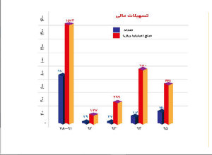 اعطاي بيش از 2 هزار ميليارد ريال تسهيلات به فعالان صنايع الکترونيک در دولت يازدهم