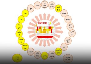اجرای ۵ راهکار ایمیدرو برای تامین مواد معدنی حیاتی