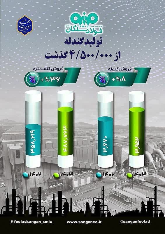 فولاد سنگان در مسیر رشد؛ تولید گندله و کنسانتره به رکورد جدید رسید
