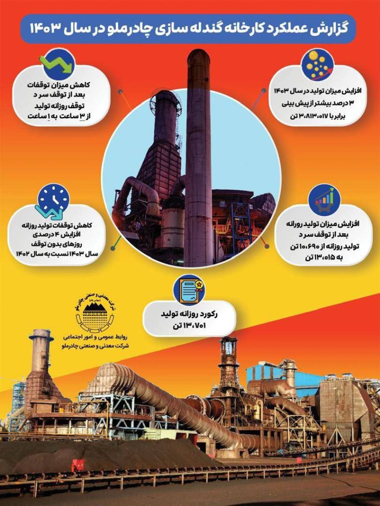 رکوردشکنی کارخانه گندلهسازی چادرملو در سال ۱۴۰۳