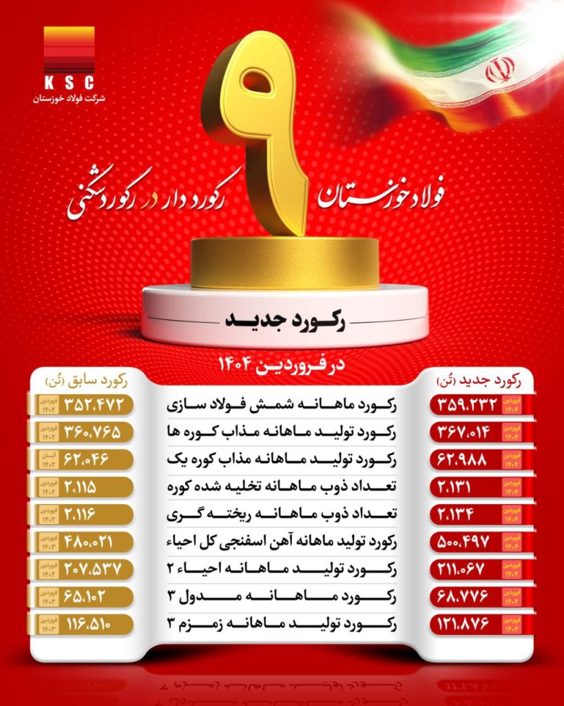 ۹ رکورد جدید در کارنامه فروردین ماه فولاد خوزستان