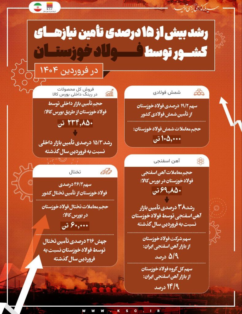 درخشش فولاد خوزستان در فروردین ۱۴۰۴ با رشد ۱۵.۳ درصدی تامین نیازهای کشور