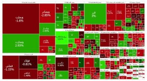 افت ۲۷ هزار واحدی شاخص بازار بورس