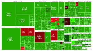 شاخص کل بورس ۶۵ هزار واحد رشد کرد