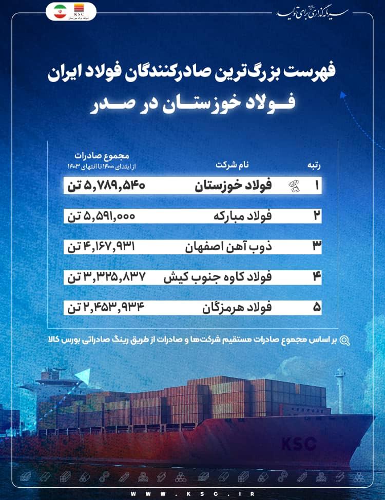 فولاد خوزستان در صدر فهرست بزرگترین صادرکنندگان فولاد ایران