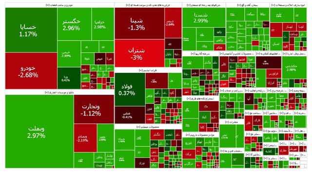 بازار سرمایه در مسیر صعودی