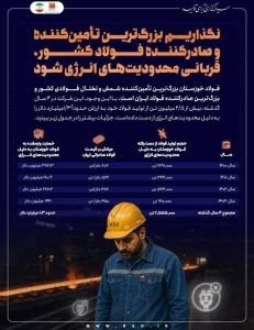 ضربه ۱.۳ میلیارد دلاری محدودیت‌های انرژی به “فخوز” در ۴ سال گذشته