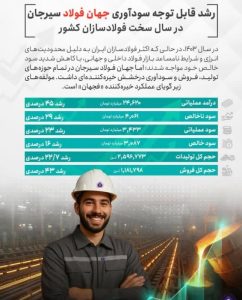 رشد قابل توجه سودآوری جهان فولاد سیرجان در سال سخت فولادسازان کشور