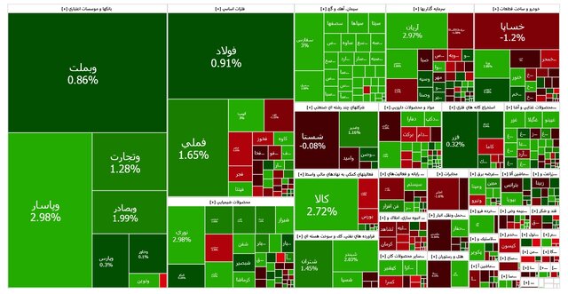 شاخص کل بورس با جهش ۲۲ هزار واحدی در مسیر صعودی ماند