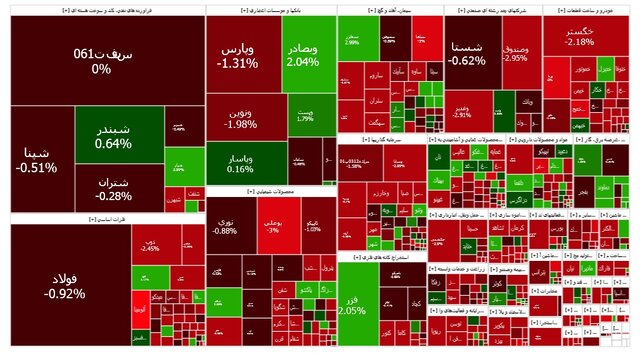 شاخص کل بورس در سراشیبی؛ افت بیش از ۱۱ هزار واحدی ثبت شد