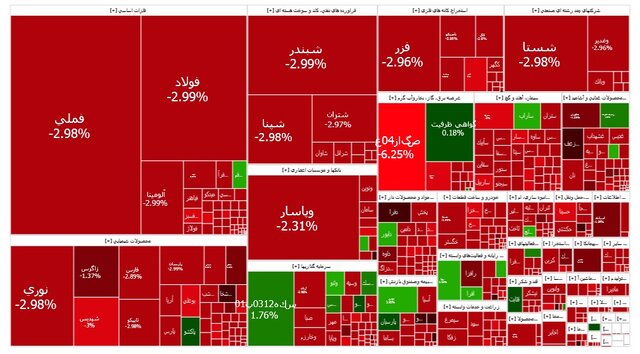 ریزش ۴۲ هزار واحدی در بورس