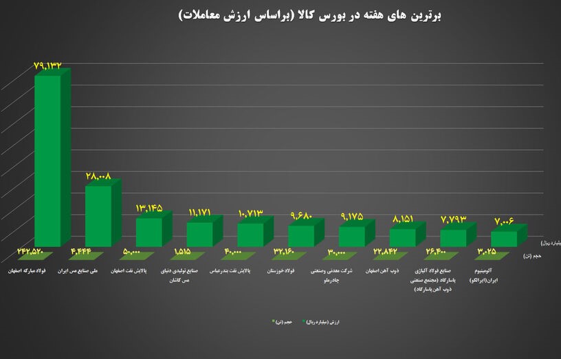 “فولاد”، “فملی”و “فخوز” در جمع برترین‌های هفته بورس کالا
