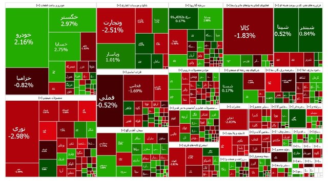 افت ۱۴ هزار واحدی شاخص بورس
