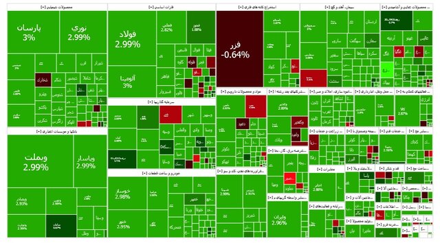 بازار سرمایه کانال ۲.۵ میلیون واحد را پس گرفت