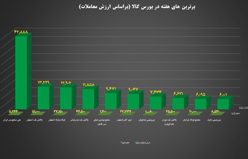 “فملی” و “فولاد” در جمع برترین‌های هفته بورس کالا