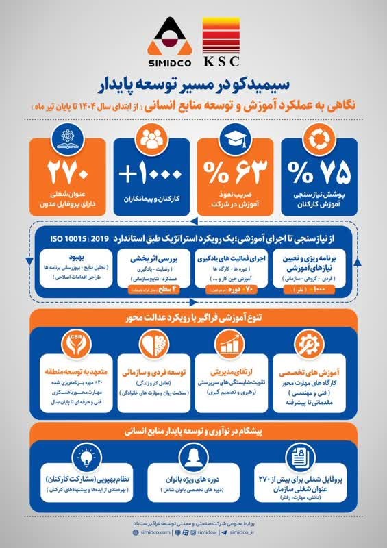 نگاهی به تبیین دستاوردهای سیمیدکو در حوزه توسعه سرمایه انسانی